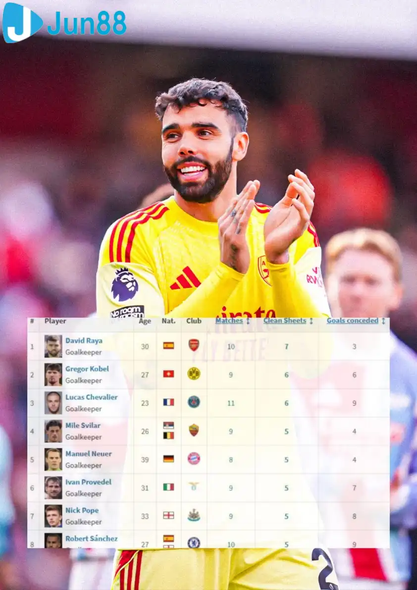 David Raya giúp Arsenal dẫn đầu châu Âu về số trận giữ sạch lưới. David Raya giúp Arsenal dẫn đầu châu Âu về số trận giữ sạch lưới.